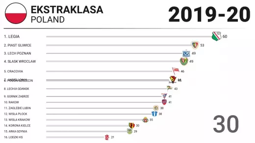 História e evolução da Ekstraklasa polonesa